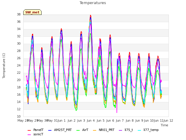 plot of Temperatures