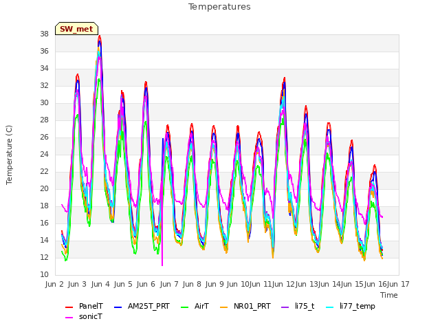 plot of Temperatures