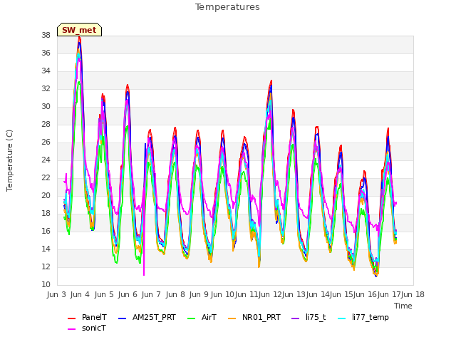 plot of Temperatures