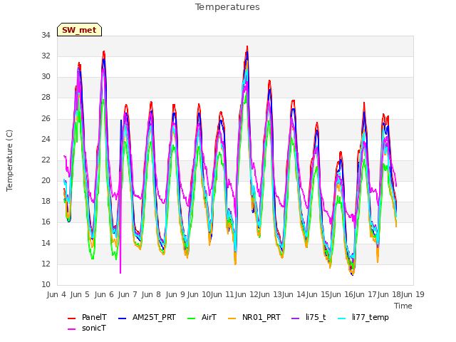 plot of Temperatures