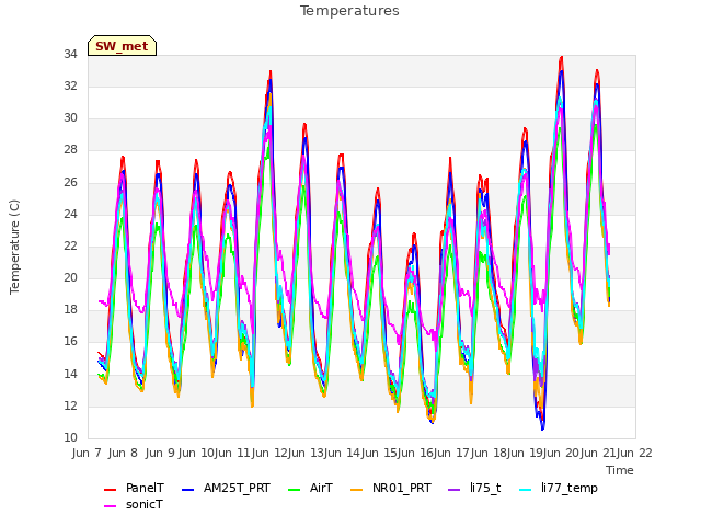 plot of Temperatures