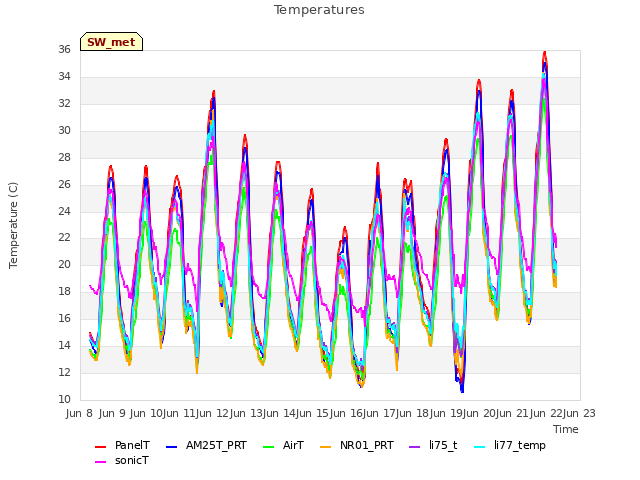 plot of Temperatures