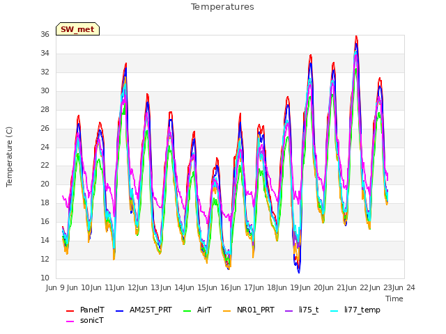 plot of Temperatures