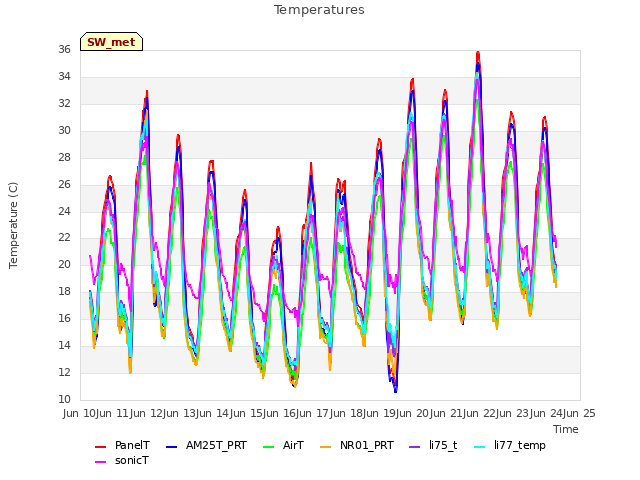 plot of Temperatures