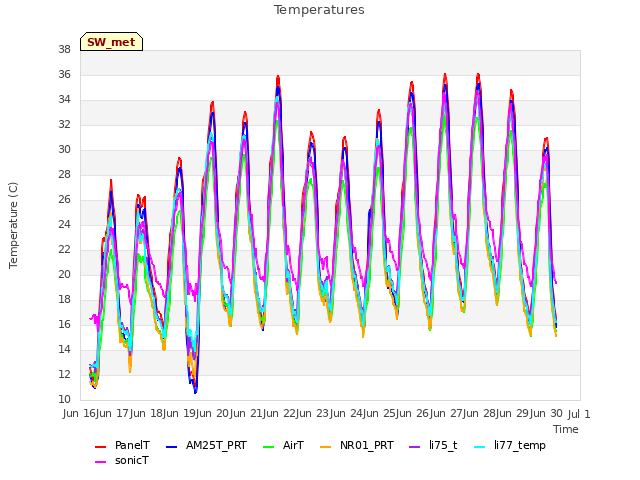 plot of Temperatures