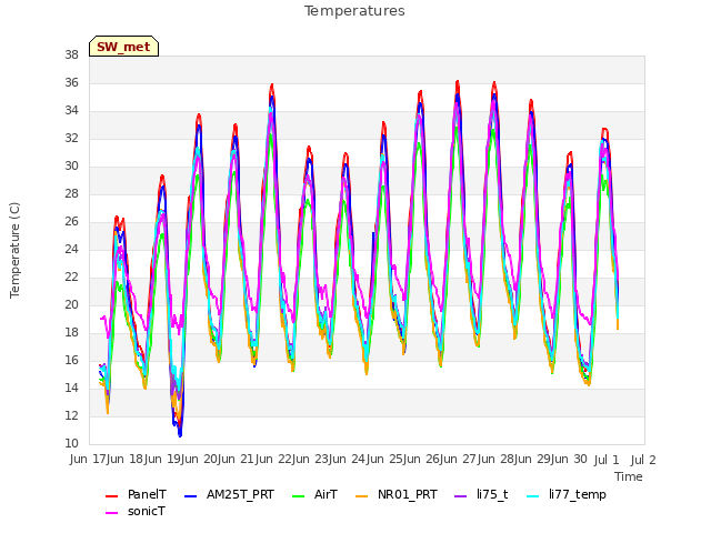 plot of Temperatures