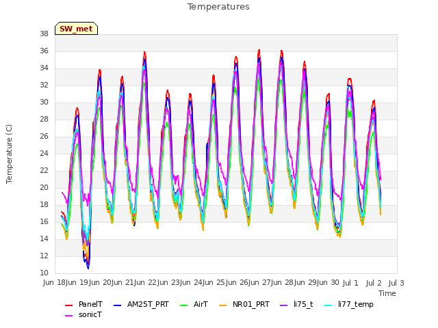 plot of Temperatures