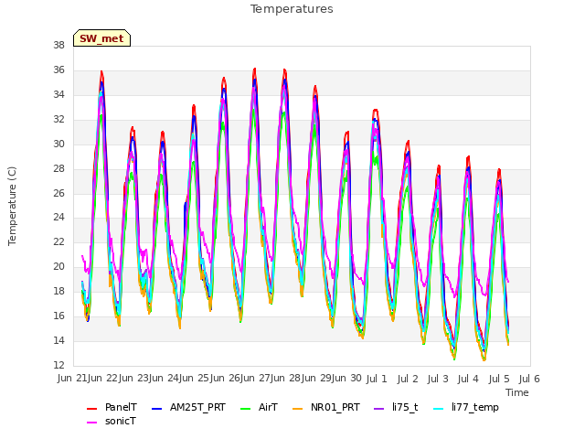 plot of Temperatures