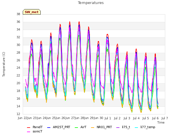 plot of Temperatures