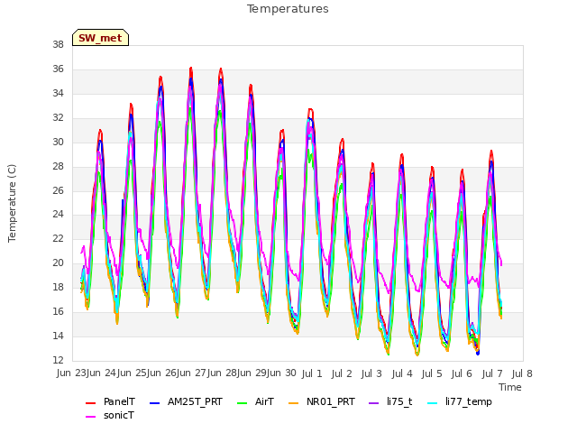 plot of Temperatures