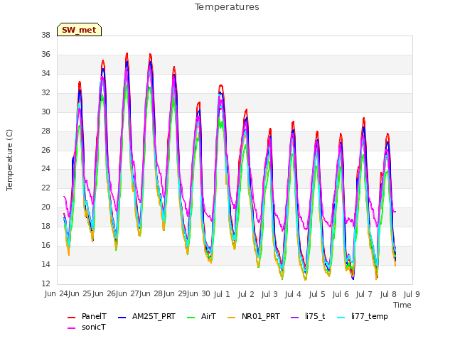 plot of Temperatures