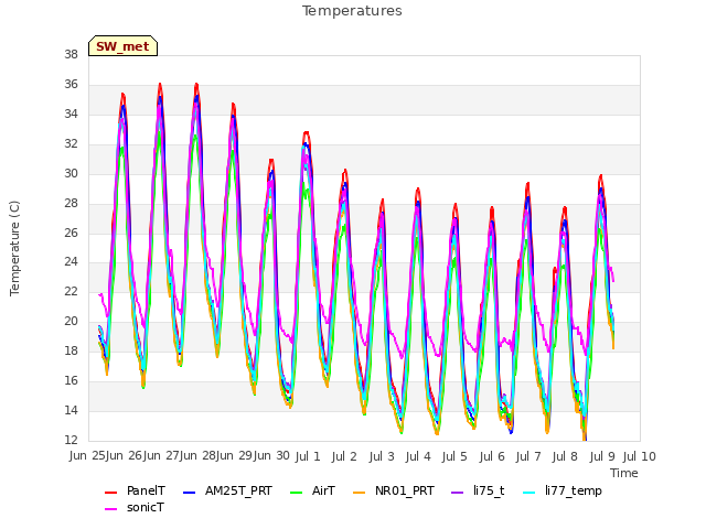 plot of Temperatures