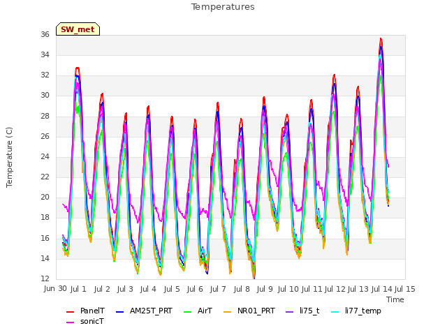 plot of Temperatures