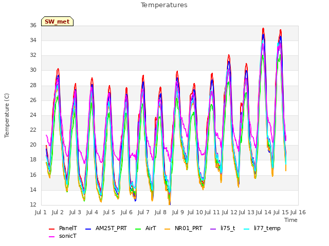 plot of Temperatures