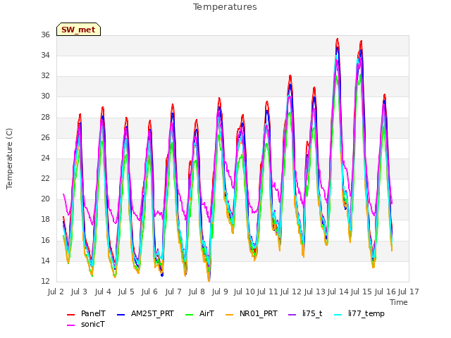 plot of Temperatures