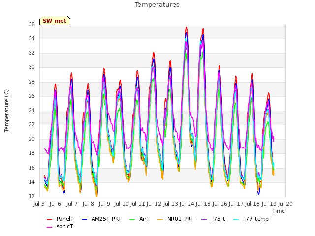 plot of Temperatures