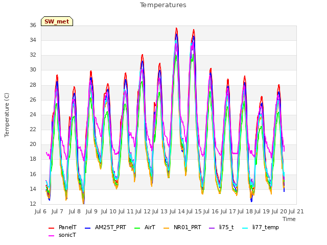 plot of Temperatures