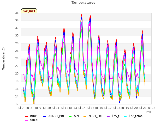 plot of Temperatures