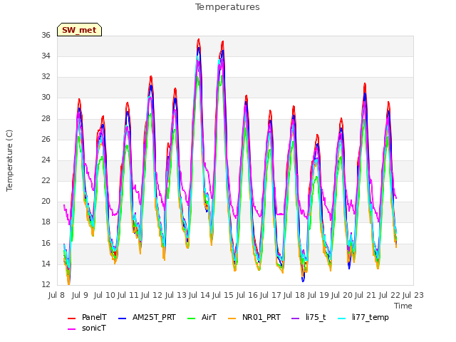 plot of Temperatures