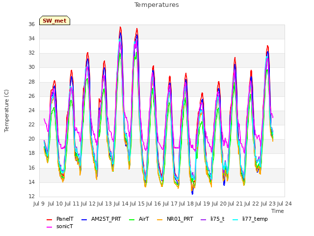 plot of Temperatures