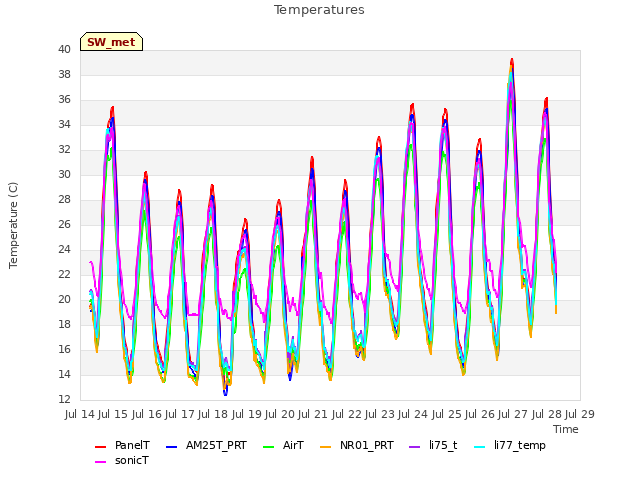 plot of Temperatures