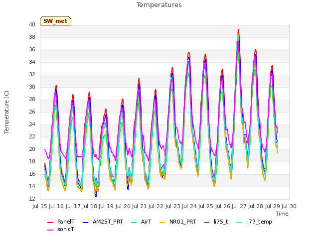 plot of Temperatures