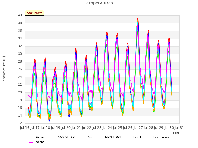 plot of Temperatures