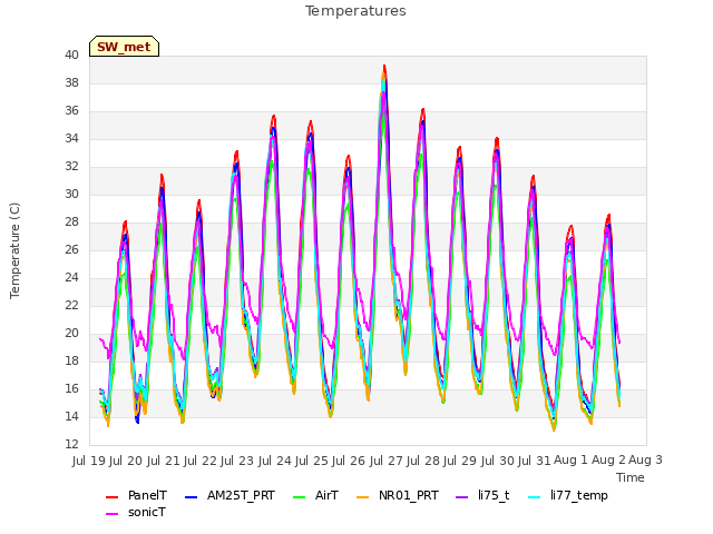 plot of Temperatures