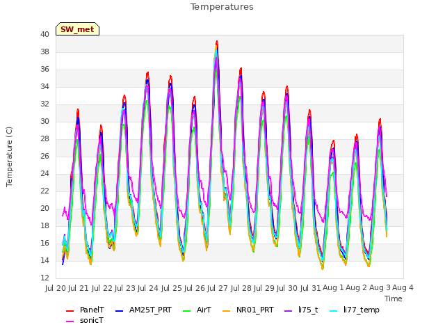 plot of Temperatures