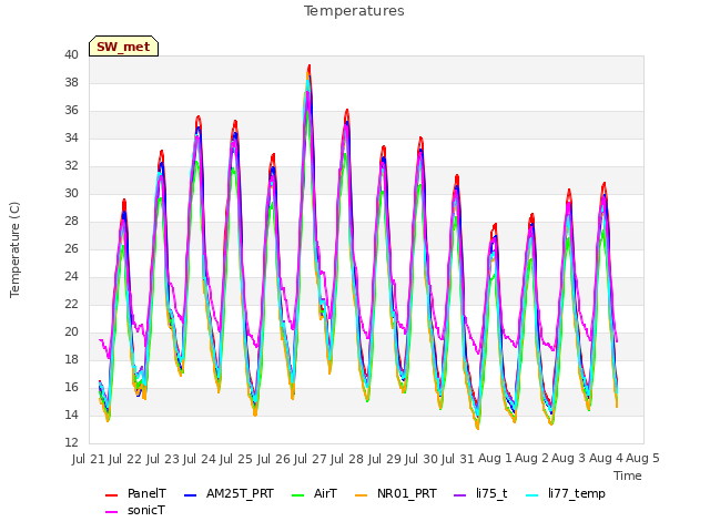 plot of Temperatures