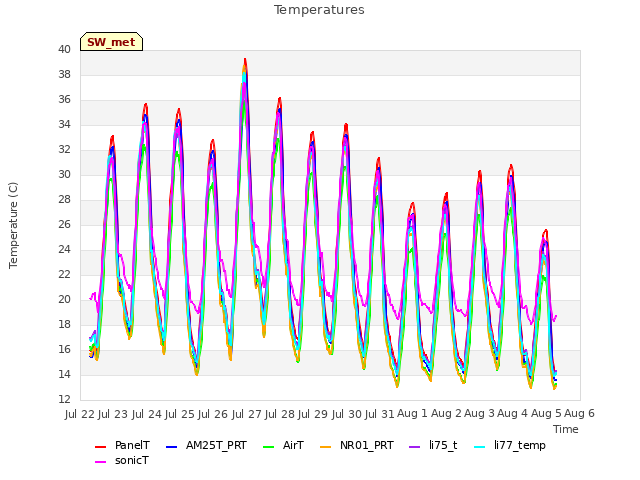 plot of Temperatures