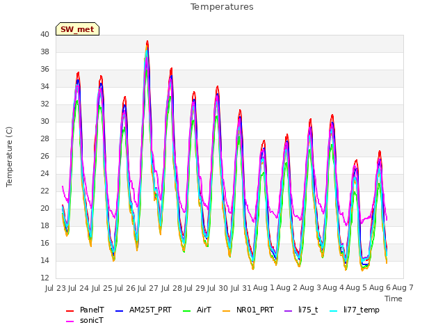 plot of Temperatures