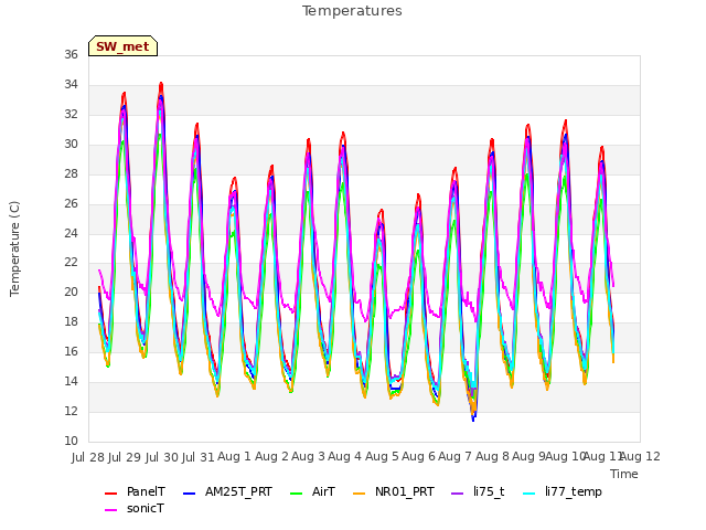 plot of Temperatures