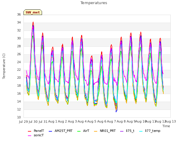 plot of Temperatures