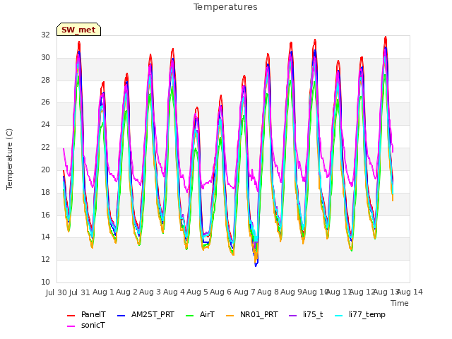 plot of Temperatures