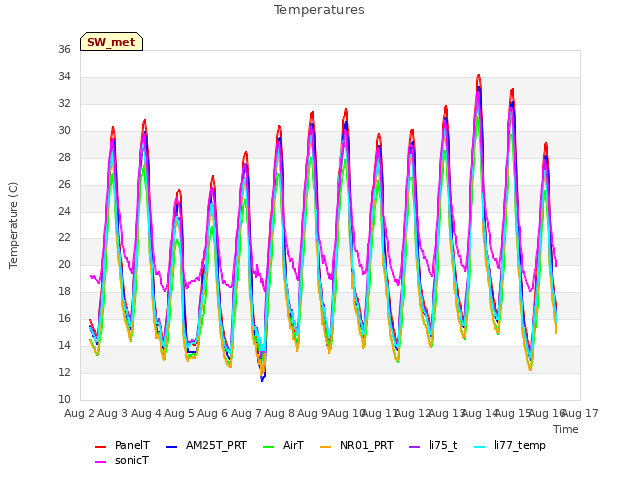 plot of Temperatures