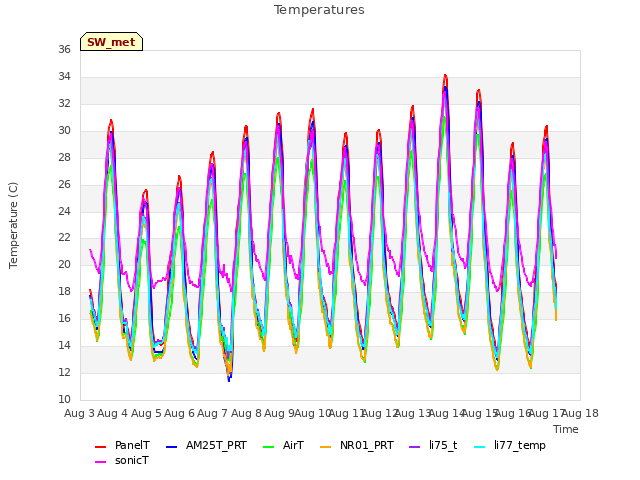 plot of Temperatures