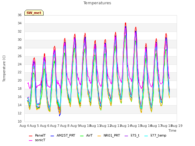 plot of Temperatures