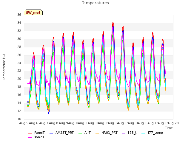 plot of Temperatures