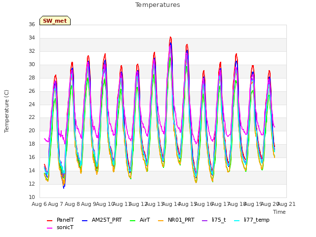 plot of Temperatures