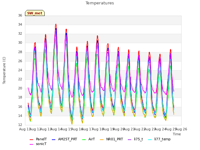 plot of Temperatures