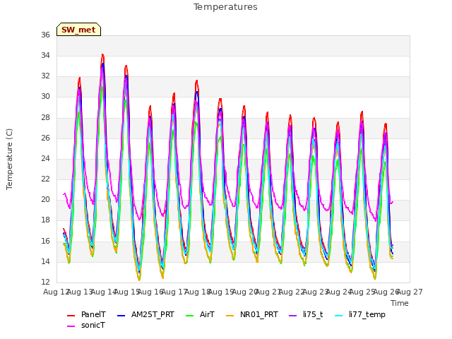 plot of Temperatures