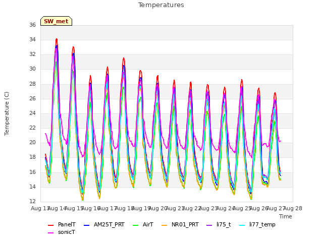 plot of Temperatures