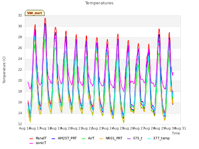 plot of Temperatures