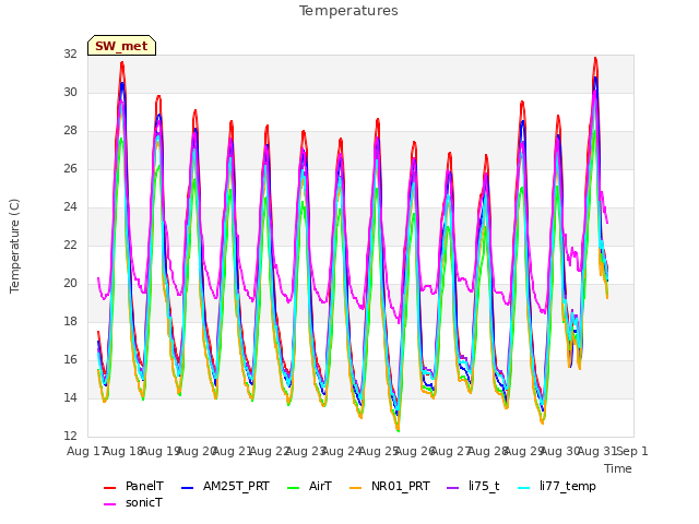 plot of Temperatures