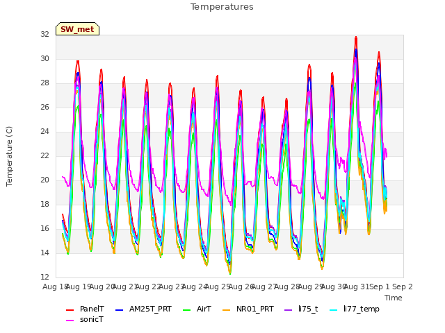 plot of Temperatures