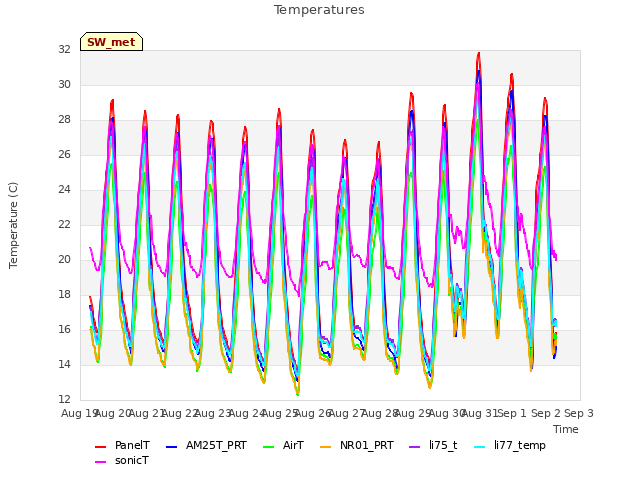 plot of Temperatures