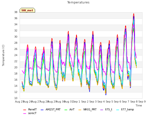 plot of Temperatures