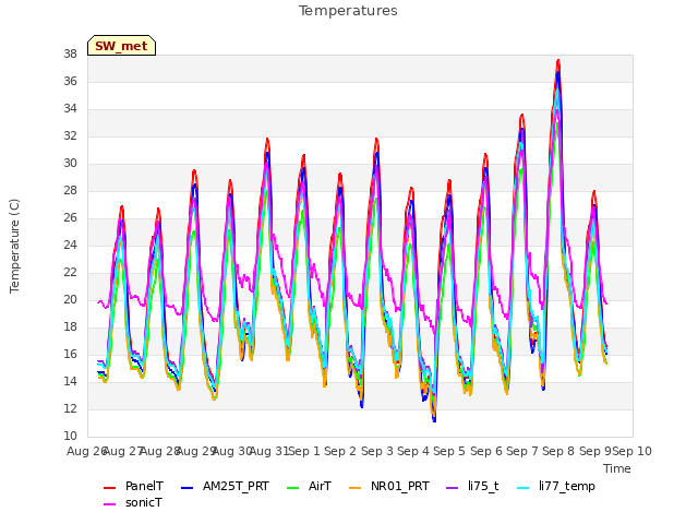 plot of Temperatures