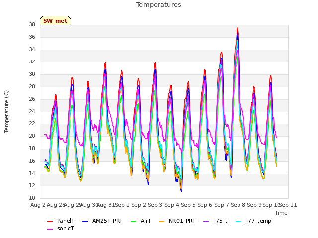 plot of Temperatures